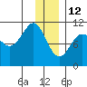 Port Audrey tide chart for Wednesday, January 12, 2022