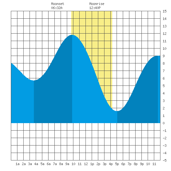 Port Audrey tide chart for Thursday, January 13, 2022