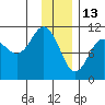 Port Audrey tide chart for Thursday, January 13, 2022