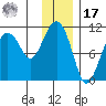 Port Audrey tide chart for Monday, January 17, 2022