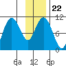 Port Audrey tide chart for Saturday, January 22, 2022