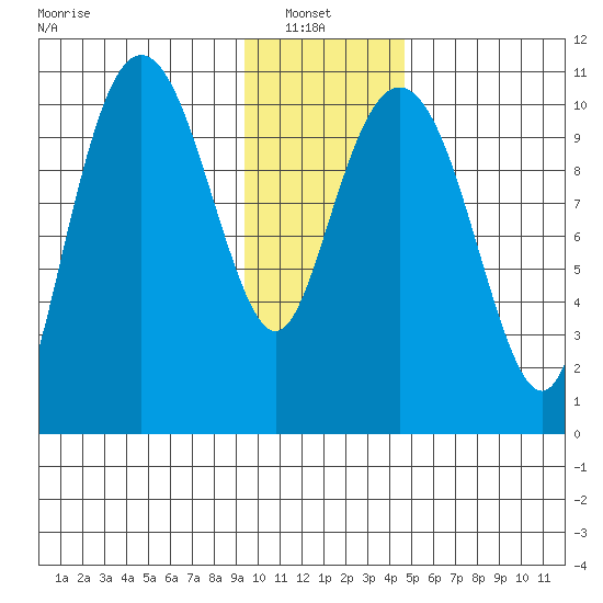 Port Audrey tide chart for Sunday, January 23, 2022