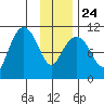 Port Audrey tide chart for Monday, January 24, 2022