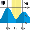 Port Audrey tide chart for Tuesday, January 25, 2022