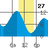 Port Audrey tide chart for Thursday, January 27, 2022