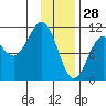 Port Audrey tide chart for Friday, January 28, 2022