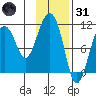 Port Audrey tide chart for Monday, January 31, 2022