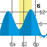 Port Audrey tide chart for Thursday, January 6, 2022