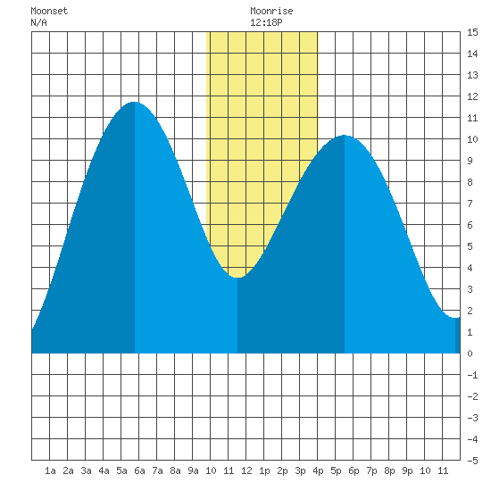 Port Audrey tide chart for Saturday, January 8, 2022