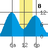 Port Audrey tide chart for Saturday, January 8, 2022