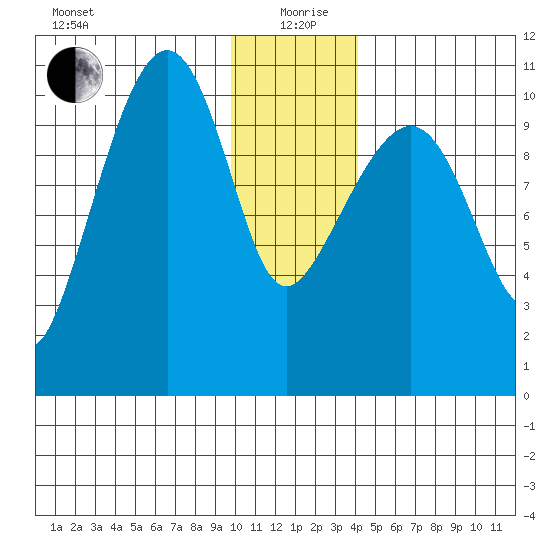 Port Audrey tide chart for Sunday, January 9, 2022