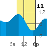 Port Audrey tide chart for Friday, February 11, 2022
