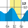 Port Audrey tide chart for Saturday, February 12, 2022