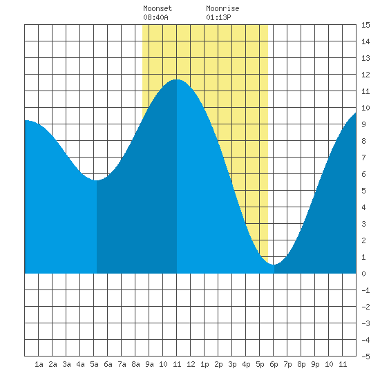 Port Audrey tide chart for Sunday, February 13, 2022