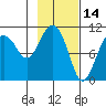 Port Audrey tide chart for Monday, February 14, 2022