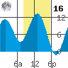 Port Audrey tide chart for Wednesday, February 16, 2022