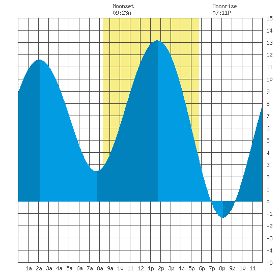 Port Audrey tide chart for Thursday, February 17, 2022