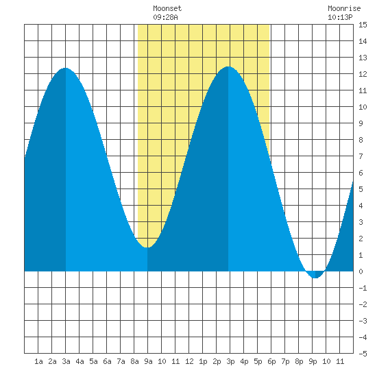 Port Audrey tide chart for Saturday, February 19, 2022