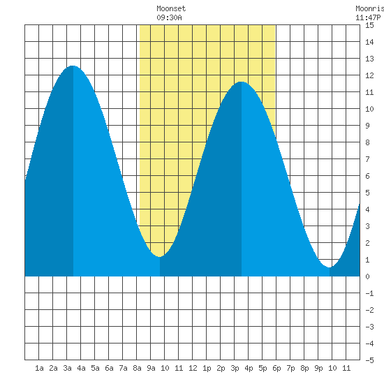 Port Audrey tide chart for Sunday, February 20, 2022
