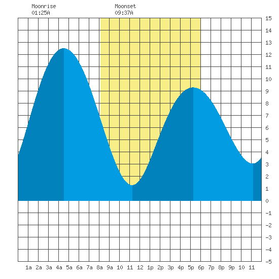 Port Audrey tide chart for Tuesday, February 22, 2022