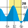 Port Audrey tide chart for Monday, February 28, 2022