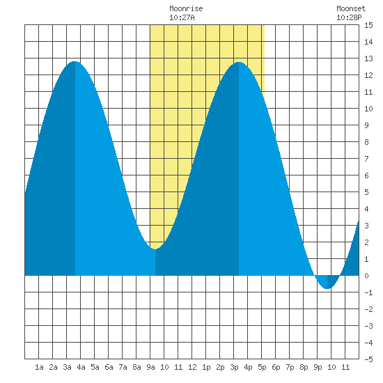 Port Audrey tide chart for Friday, February 4, 2022