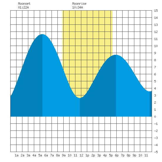 Port Audrey tide chart for Monday, February 7, 2022