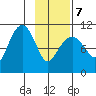 Port Audrey tide chart for Monday, February 7, 2022
