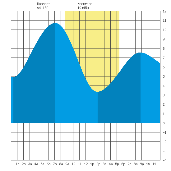 Port Audrey tide chart for Wednesday, February 9, 2022