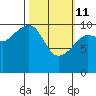 Port Audrey tide chart for Friday, March 11, 2022