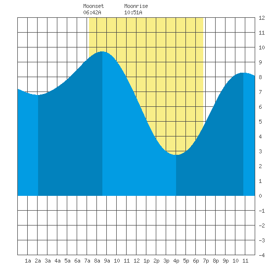 Port Audrey tide chart for Saturday, March 12, 2022