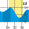 Port Audrey tide chart for Saturday, March 12, 2022