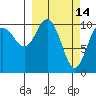 Port Audrey tide chart for Monday, March 14, 2022