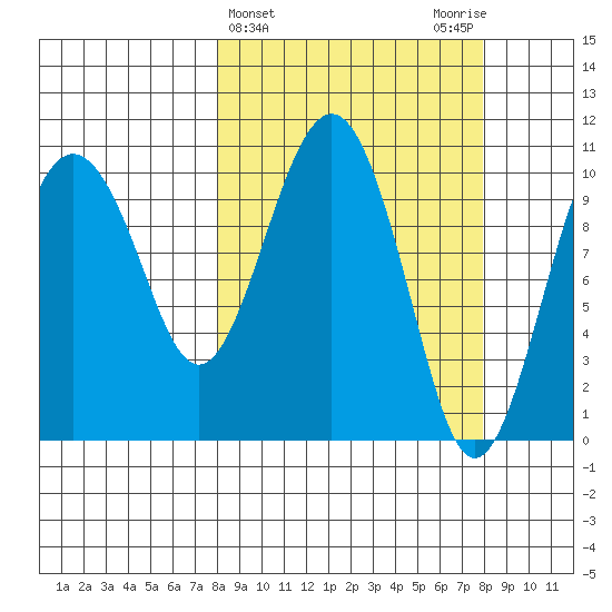 Port Audrey tide chart for Wednesday, March 16, 2022