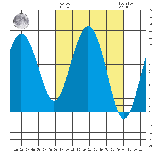 Port Audrey tide chart for Thursday, March 17, 2022