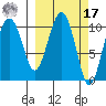 Port Audrey tide chart for Thursday, March 17, 2022