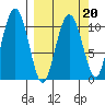 Port Audrey tide chart for Sunday, March 20, 2022