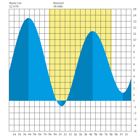 Port Audrey tide chart for Monday, March 21, 2022