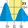 Port Audrey tide chart for Wednesday, March 23, 2022