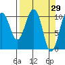 Port Audrey tide chart for Tuesday, March 29, 2022