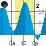 Port Audrey tide chart for Wednesday, March 2, 2022