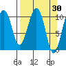Port Audrey tide chart for Wednesday, March 30, 2022