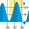 Port Audrey tide chart for Thursday, March 3, 2022