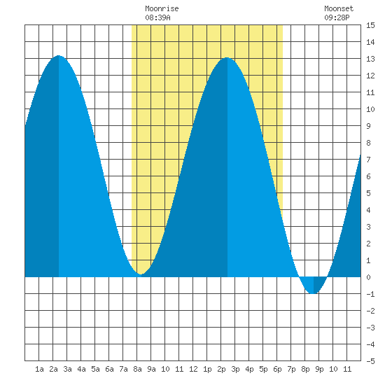 Port Audrey tide chart for Friday, March 4, 2022