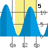 Port Audrey tide chart for Saturday, March 5, 2022
