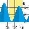 Port Audrey tide chart for Sunday, March 6, 2022