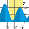 Port Audrey tide chart for Monday, March 7, 2022