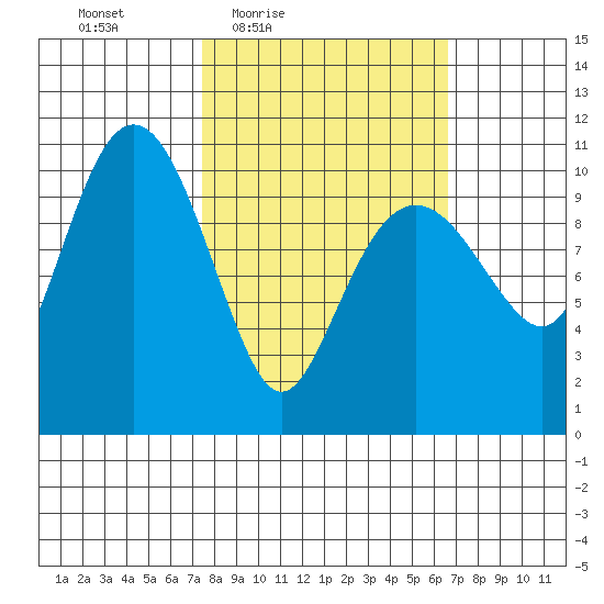 Port Audrey tide chart for Tuesday, March 8, 2022