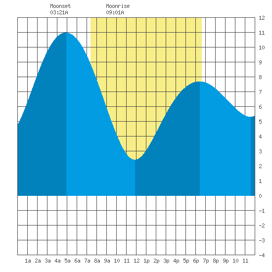 Port Audrey tide chart for Wednesday, March 9, 2022