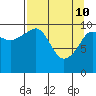 Port Audrey tide chart for Sunday, April 10, 2022